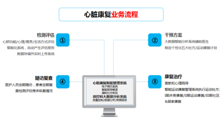 图灵健康|医院心脏康复中心建设整体解决方案