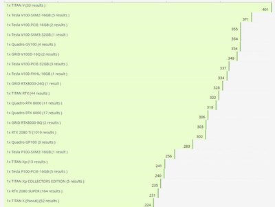 安培显卡跑分出现,超RTX 8000分数36%,比图灵产品快43%